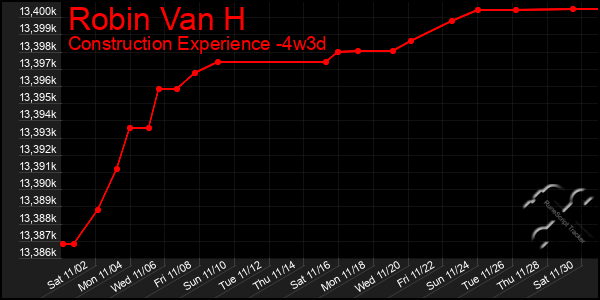 Last 31 Days Graph of Robin Van H