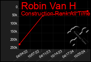 Total Graph of Robin Van H