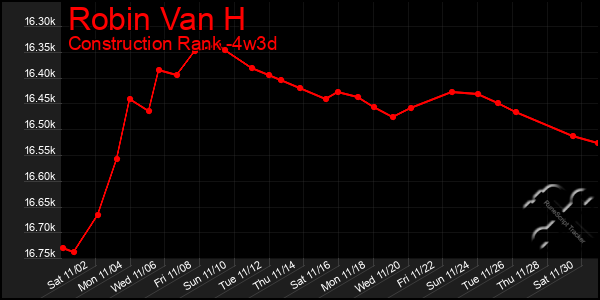 Last 31 Days Graph of Robin Van H