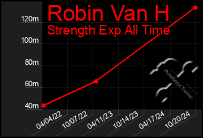 Total Graph of Robin Van H