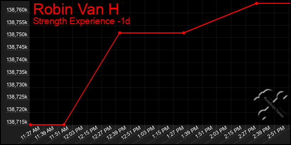 Last 24 Hours Graph of Robin Van H