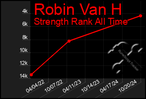 Total Graph of Robin Van H