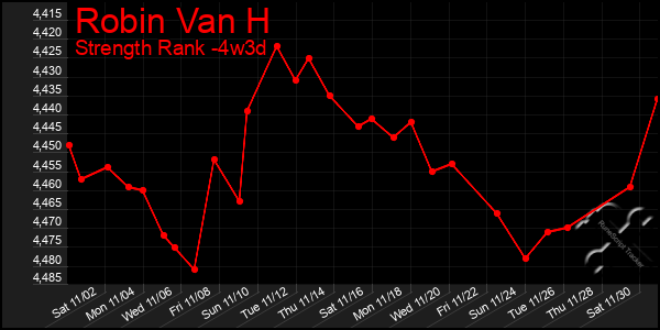 Last 31 Days Graph of Robin Van H