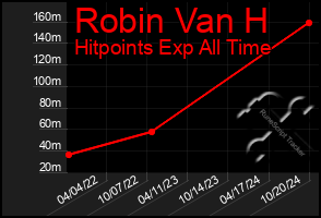 Total Graph of Robin Van H