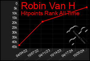 Total Graph of Robin Van H