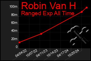 Total Graph of Robin Van H