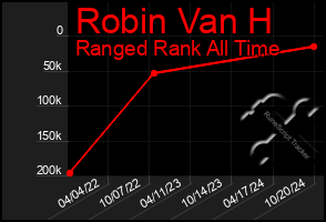 Total Graph of Robin Van H