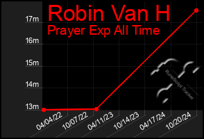 Total Graph of Robin Van H