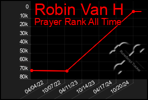 Total Graph of Robin Van H