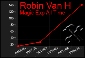 Total Graph of Robin Van H