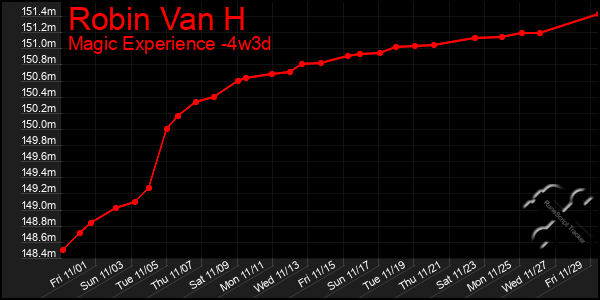 Last 31 Days Graph of Robin Van H