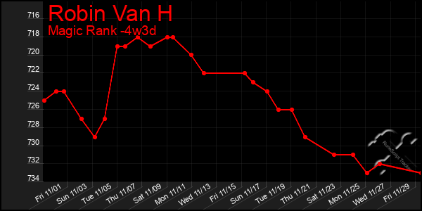 Last 31 Days Graph of Robin Van H