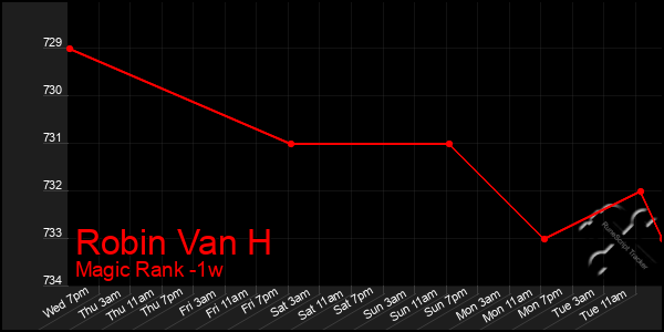 Last 7 Days Graph of Robin Van H