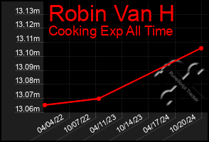 Total Graph of Robin Van H