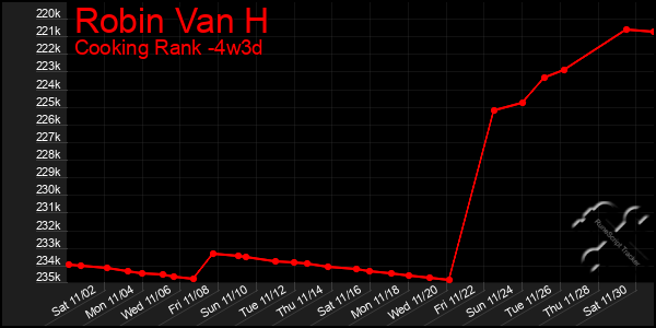 Last 31 Days Graph of Robin Van H