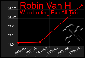 Total Graph of Robin Van H