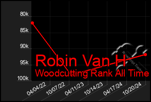 Total Graph of Robin Van H