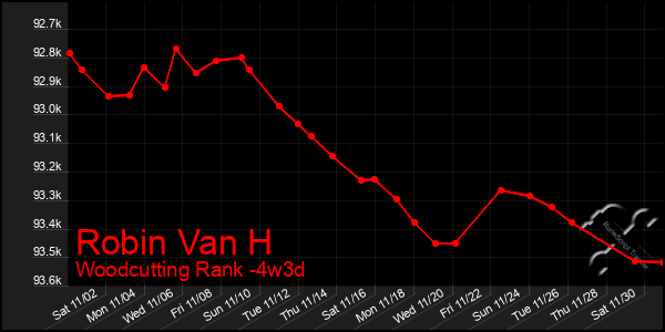 Last 31 Days Graph of Robin Van H