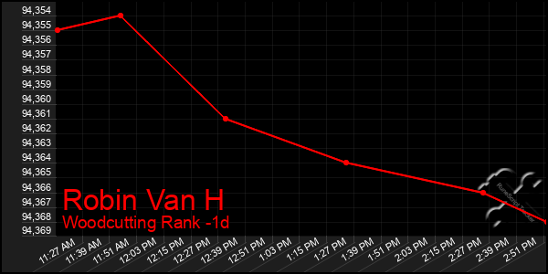 Last 24 Hours Graph of Robin Van H