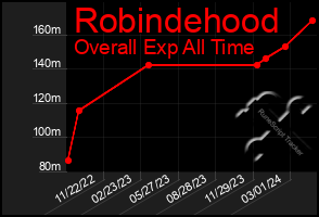 Total Graph of Robindehood