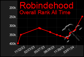 Total Graph of Robindehood