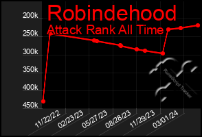 Total Graph of Robindehood