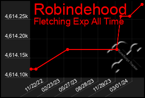 Total Graph of Robindehood