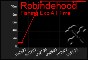 Total Graph of Robindehood