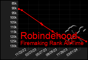 Total Graph of Robindehood