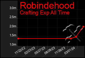 Total Graph of Robindehood