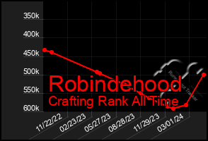 Total Graph of Robindehood