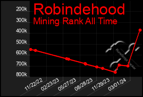 Total Graph of Robindehood