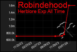 Total Graph of Robindehood