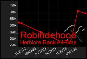 Total Graph of Robindehood