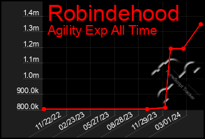 Total Graph of Robindehood