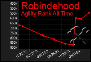 Total Graph of Robindehood