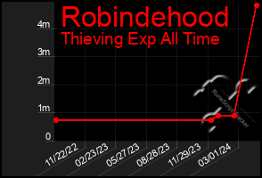 Total Graph of Robindehood