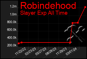 Total Graph of Robindehood