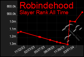 Total Graph of Robindehood