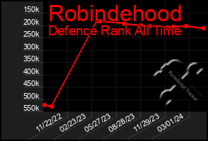 Total Graph of Robindehood