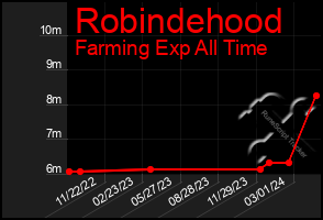 Total Graph of Robindehood