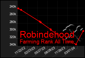 Total Graph of Robindehood