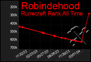 Total Graph of Robindehood