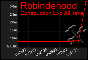 Total Graph of Robindehood