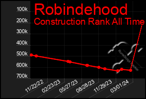 Total Graph of Robindehood