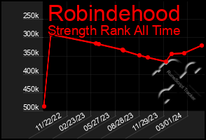 Total Graph of Robindehood