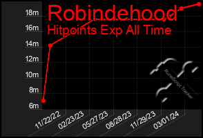 Total Graph of Robindehood