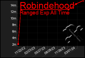 Total Graph of Robindehood