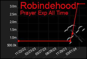 Total Graph of Robindehood