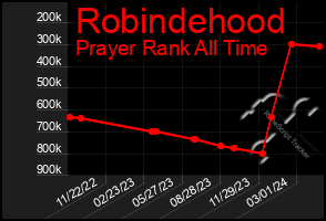 Total Graph of Robindehood